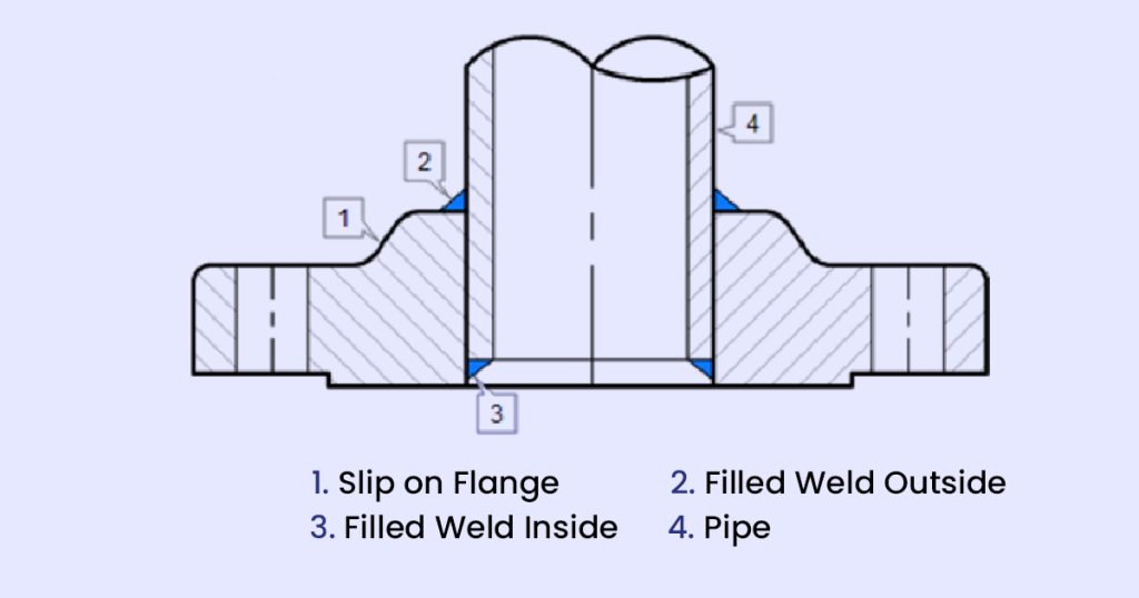  slip on flanges