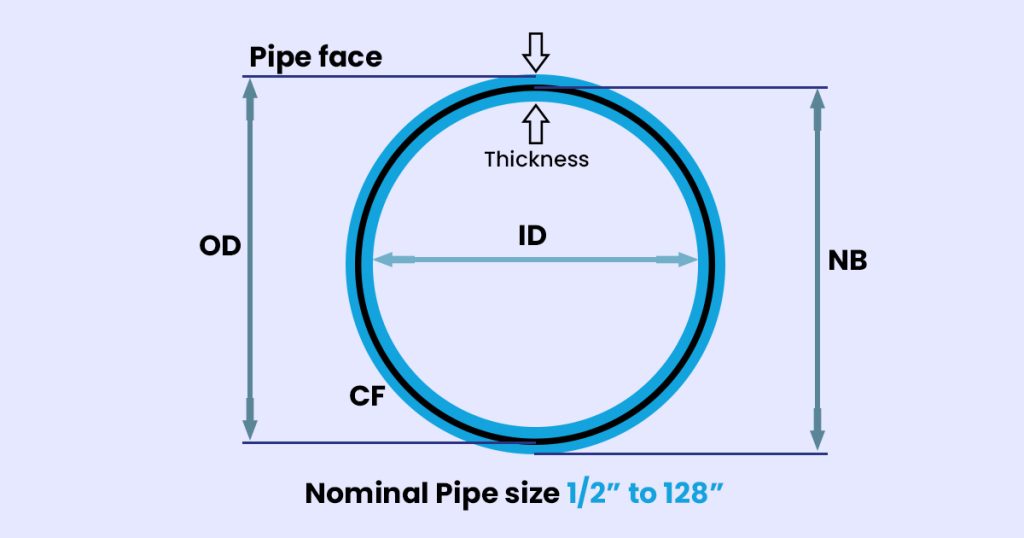 Nominal Pipe Sizes NPS Corresponding Flange Dimensions