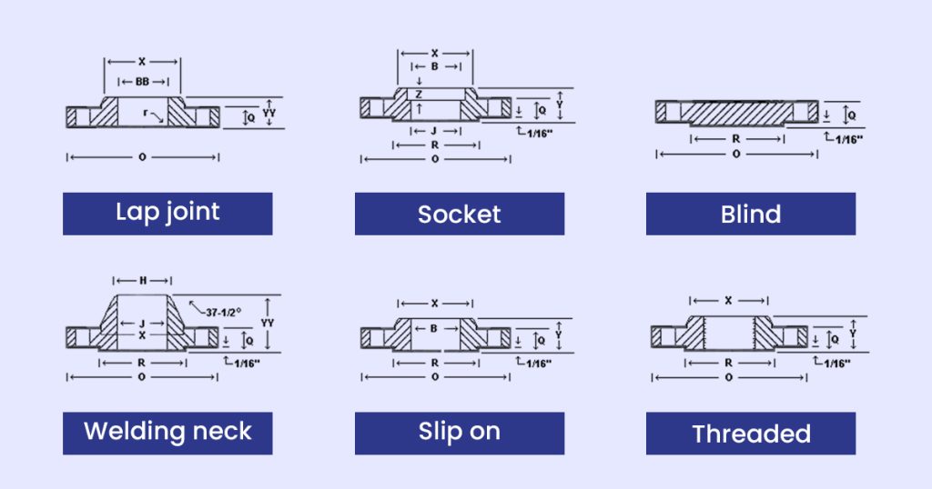 Types of Class 150 Flanges