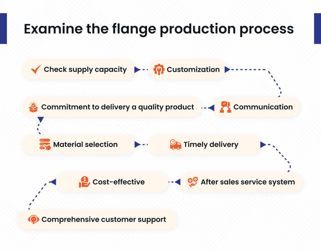 Examine the flange production process